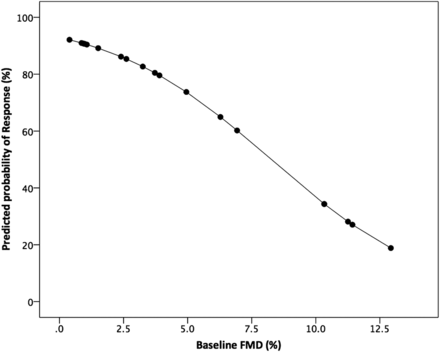 Figure 7